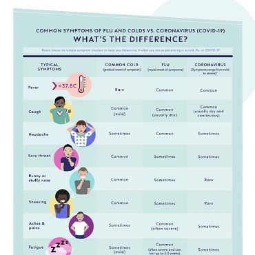 Common Cold, Flu and COVID-19?